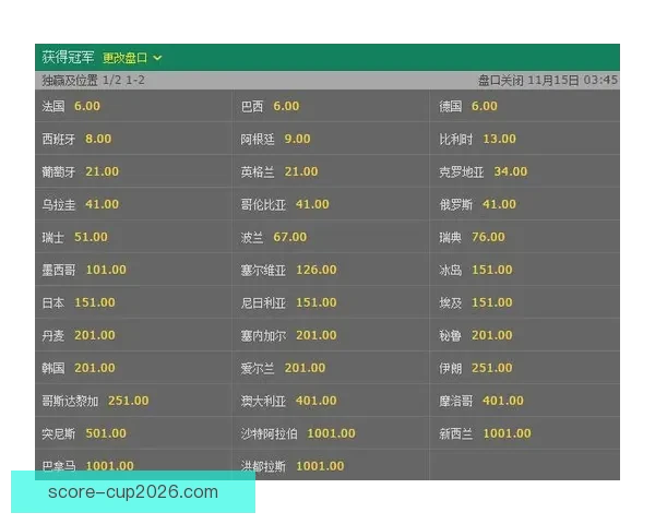 世界杯竞猜赔率网站为您提供最新赛事数据和精准分析助您预测未来冠军